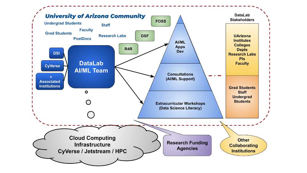 DataLab Ecosystem